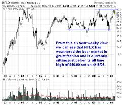 nflx-weekly