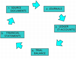 accounting cycle