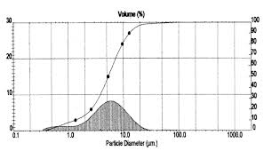 particle size distribution