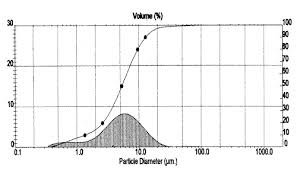 particle size distribution