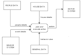 data flow diagram example