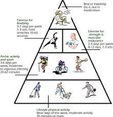 Motivation for Weight loss