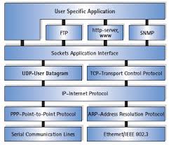 پروتکل TCP-IP تصوير با اندازه اصلي