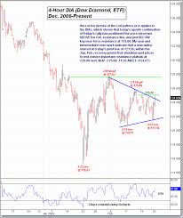 New Upleg in Dow Jones Diamond