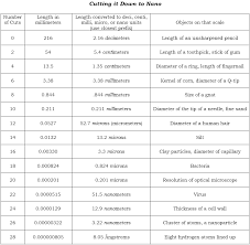 scale chart