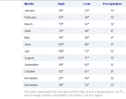 Weather in Las Vegas and