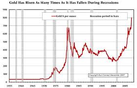 the Gold Price overlaid