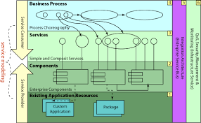 SOA layers