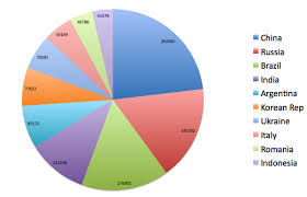 Conficker Worm Visualizations