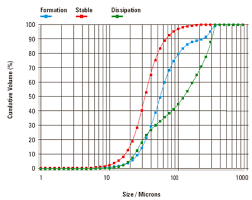 particle size distribution