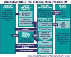 Federal Reserve System