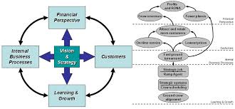 balanced scorecard example