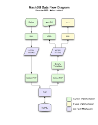 data flow diagram example