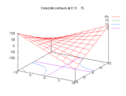 #set discrete levels set