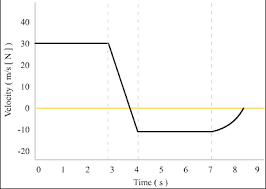 velocity graph