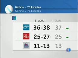Panel con los resultados electorales la noche del 1 de marzo