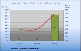 How well has Human Genome