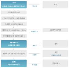 개인회생 제도랍니다^^ 아래