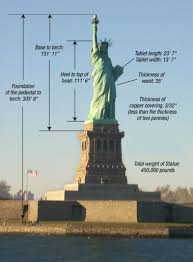 Statue of Liberty Fun Facts