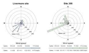 wind rose diagram