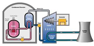 in nuclear power plants.