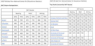 Good SAT scores at major