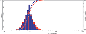 particle size distribution