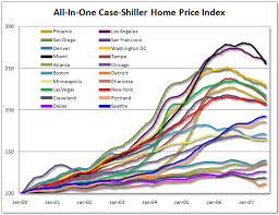 Case Shiller Index