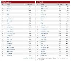 October 25 BCS Rankings Week 9