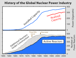 nuclear power