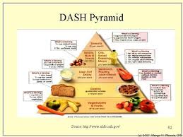 History of the DASH Diet