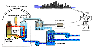 Water Reactor (PWR)