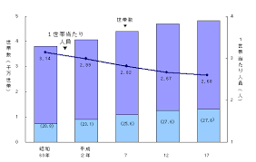 一般世帯数，一人暮らし世帯数及び1世帯当たり人員の推移 - 全国（昭和60年～平成17年）