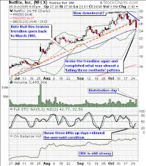 Is NetFlix (NFLX) a Short?