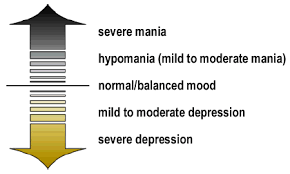 however, bipolar symptoms