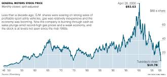 General Motors Stock Price