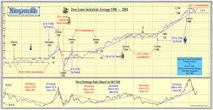 do you think the dow jones