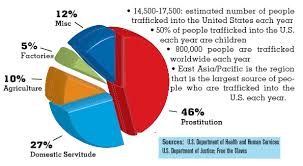 human trafficking