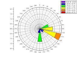 wind rose diagram