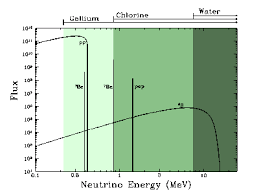 The Neutrino and the SNP