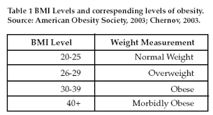 effects of obesity