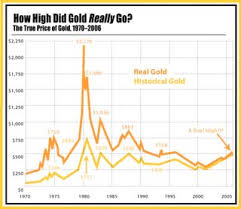 View other gold price history