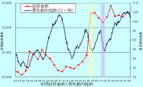 景気動向指数と自殺者数