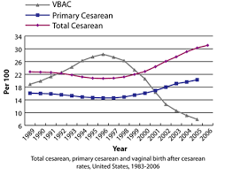 cesarean and vbac rate chart