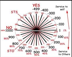 dowsing charts