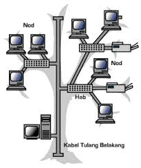 gambar topologi pohon