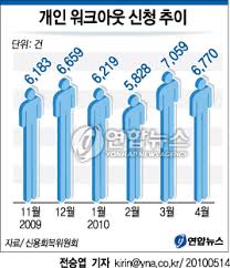 개인 워크아웃 신청 추이