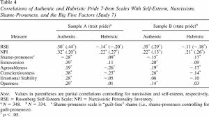 and Hubristic Pride 7-Item