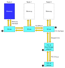 DMA to Memory on A Remote Node