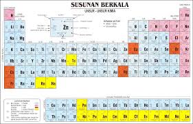 Pengelompokan unsur cara seaborg (tabel periodik modern)